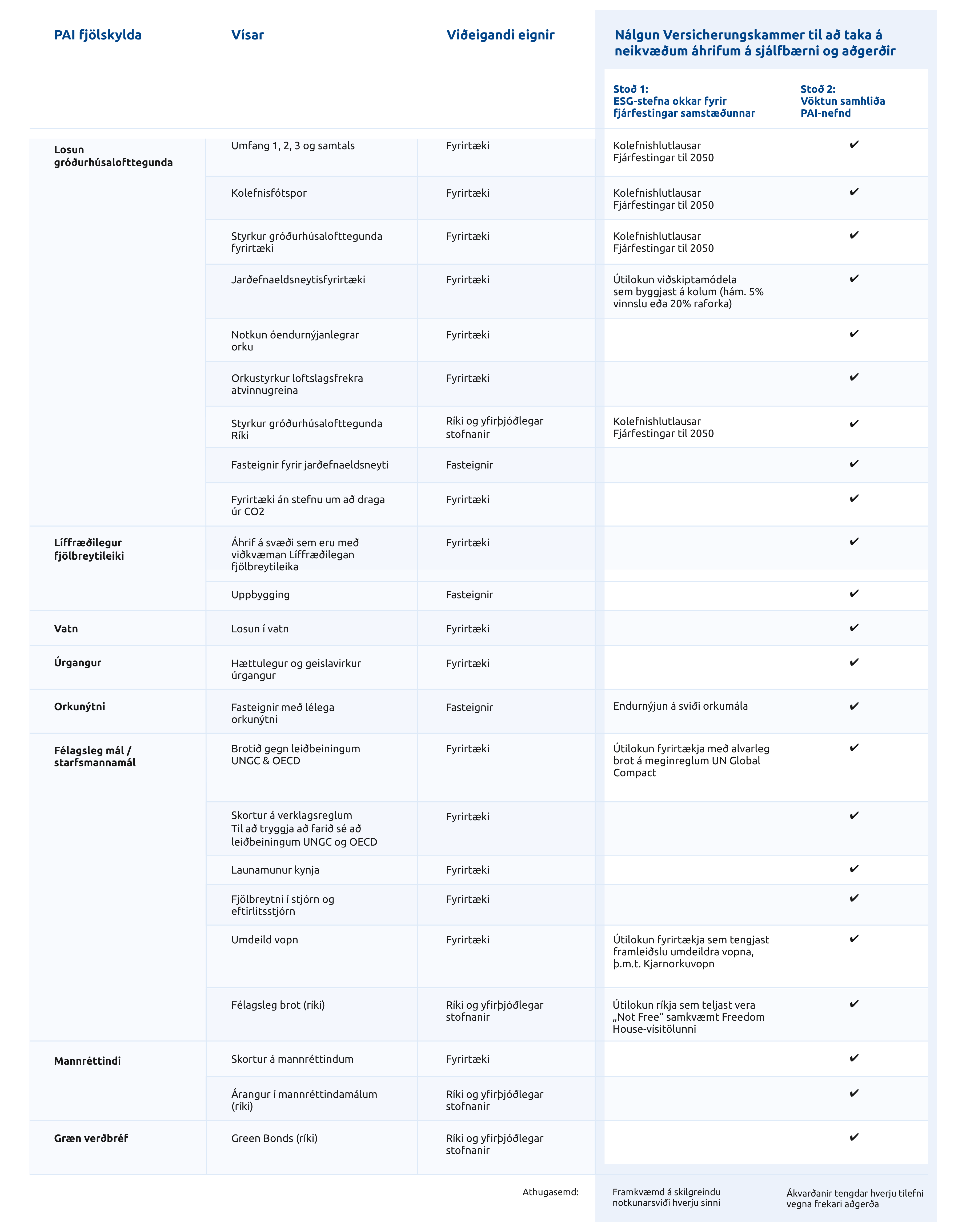 Tabelle ESG